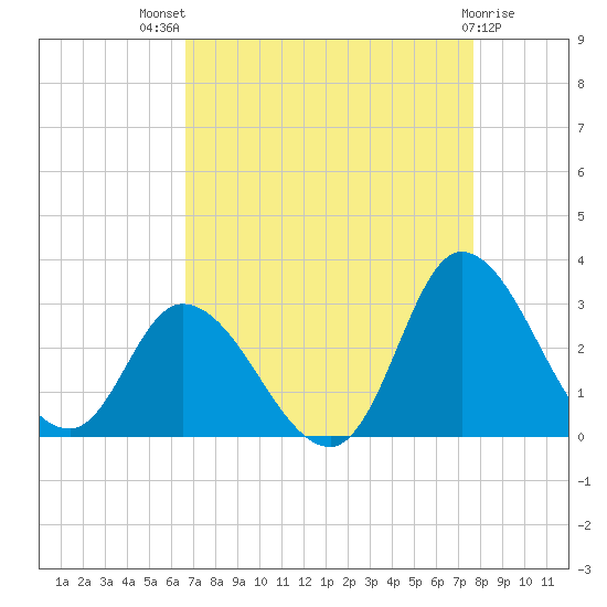 Topsail Beach tide chart for Tuesday, August 29, 2023