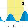 Topsail Beach tide chart for Wednesday, August 2, 2023
