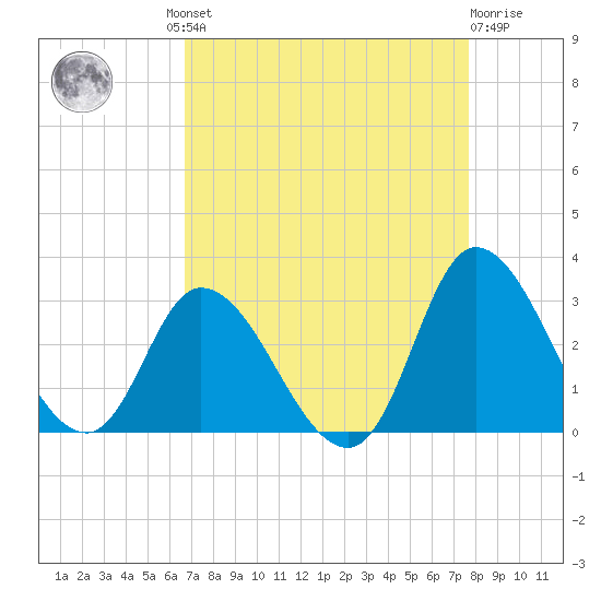 Topsail Beach tide chart for Wednesday, August 30, 2023