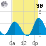 Topsail Beach tide chart for Wednesday, August 30, 2023