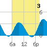Topsail Beach tide chart for Thursday, August 3, 2023