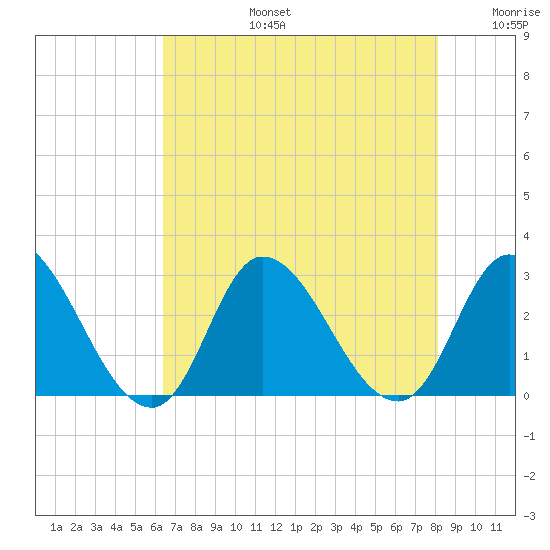 Topsail Beach tide chart for Saturday, August 5, 2023