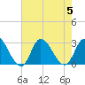 Topsail Beach tide chart for Saturday, August 5, 2023