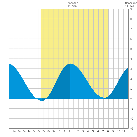 Topsail Beach tide chart for Sunday, August 6, 2023