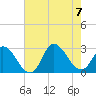 Topsail Beach tide chart for Monday, August 7, 2023