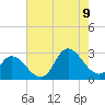Topsail Beach tide chart for Wednesday, August 9, 2023