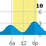 Topsail Beach tide chart for Sunday, September 10, 2023