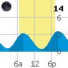 Topsail Beach tide chart for Thursday, September 14, 2023