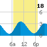 Topsail Beach tide chart for Monday, September 18, 2023