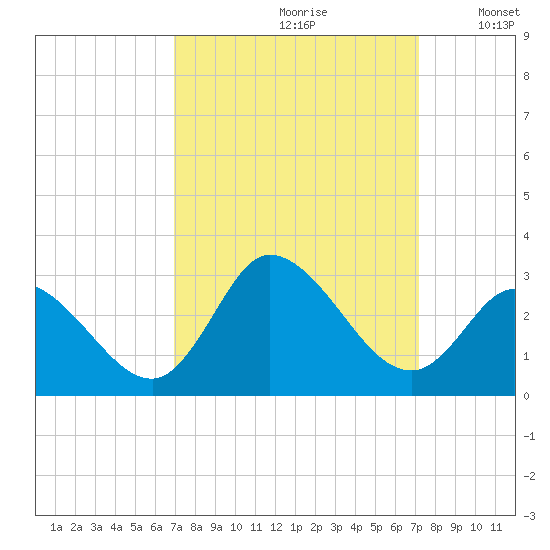 Topsail Beach tide chart for Wednesday, September 20, 2023