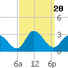 Topsail Beach tide chart for Wednesday, September 20, 2023