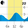 Topsail Beach tide chart for Friday, September 22, 2023