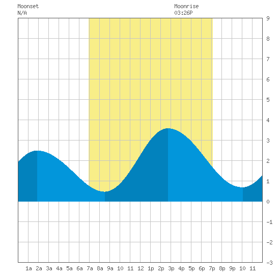 Topsail Beach tide chart for Saturday, September 23, 2023