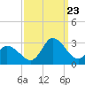 Topsail Beach tide chart for Saturday, September 23, 2023