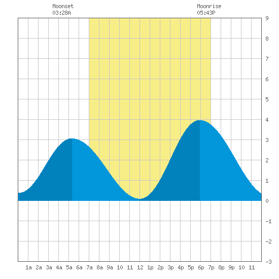 Topsail Beach tide chart for Tuesday, September 26, 2023