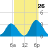 Topsail Beach tide chart for Tuesday, September 26, 2023