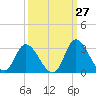 Topsail Beach tide chart for Wednesday, September 27, 2023
