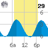 Topsail Beach tide chart for Friday, September 29, 2023