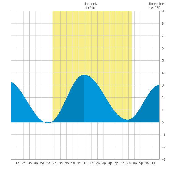 Topsail Beach tide chart for Monday, September 4, 2023