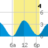 Topsail Beach tide chart for Monday, September 4, 2023