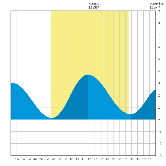 Topsail Beach tide chart for Tuesday, September 5, 2023