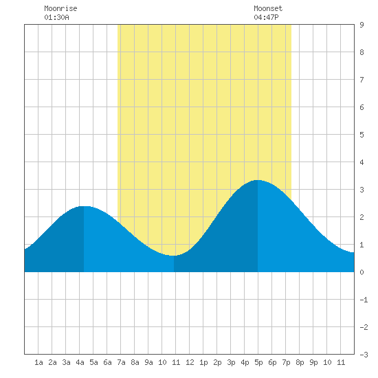 Topsail Beach tide chart for Saturday, September 9, 2023