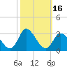 Topsail Beach tide chart for Monday, October 16, 2023