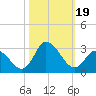 Topsail Beach tide chart for Thursday, October 19, 2023