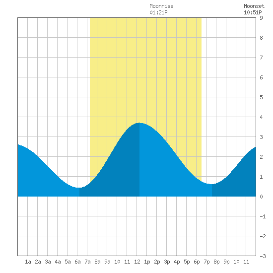 Topsail Beach tide chart for Friday, October 20, 2023