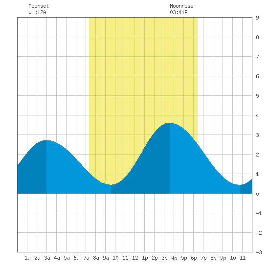 Topsail Beach tide chart for Monday, October 23, 2023