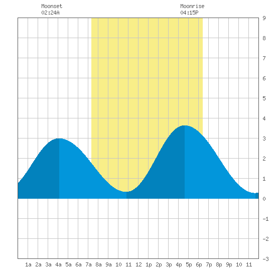 Topsail Beach tide chart for Tuesday, October 24, 2023