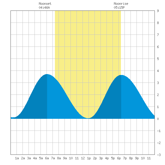 Topsail Beach tide chart for Thursday, October 26, 2023