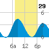 Topsail Beach tide chart for Sunday, October 29, 2023