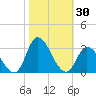 Topsail Beach tide chart for Monday, October 30, 2023