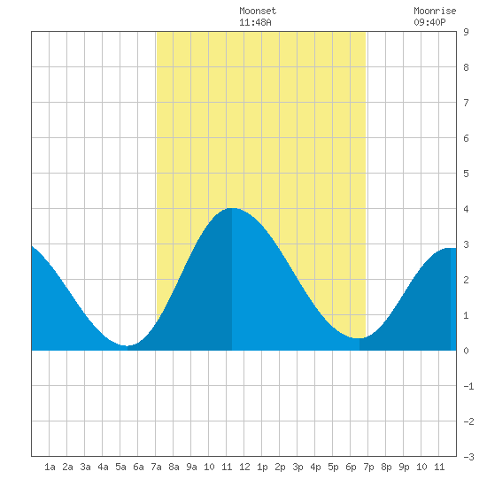 Topsail Beach tide chart for Tuesday, October 3, 2023