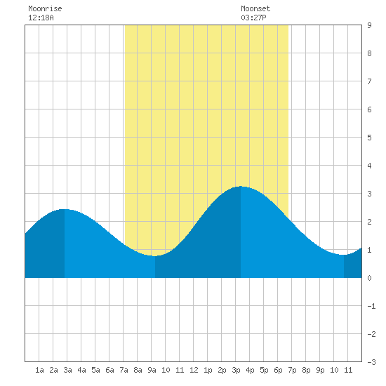 Topsail Beach tide chart for Saturday, October 7, 2023