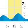 Topsail Beach tide chart for Saturday, October 7, 2023