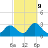 Topsail Beach tide chart for Monday, October 9, 2023