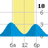 Topsail Beach tide chart for Friday, November 10, 2023