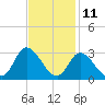 Topsail Beach tide chart for Saturday, November 11, 2023
