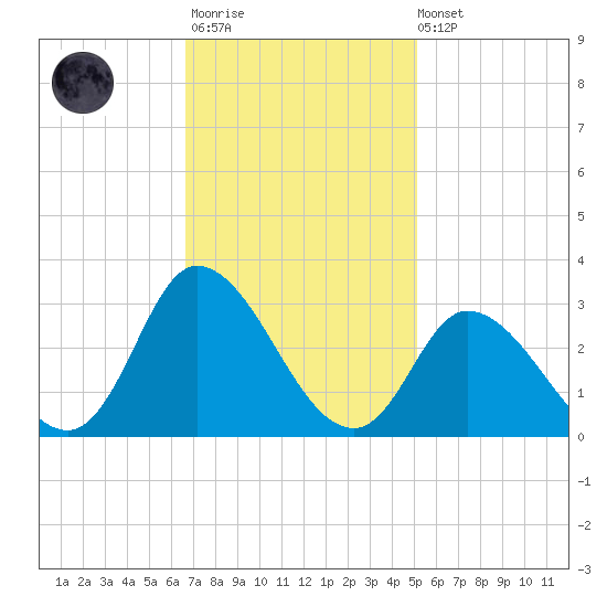 Topsail Beach tide chart for Monday, November 13, 2023