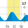 Topsail Beach tide chart for Friday, November 17, 2023