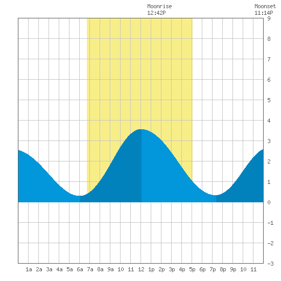 Topsail Beach tide chart for Sunday, November 19, 2023