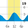 Topsail Beach tide chart for Sunday, November 19, 2023