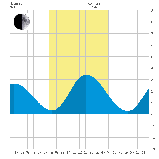 Topsail Beach tide chart for Monday, November 20, 2023
