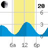 Topsail Beach tide chart for Monday, November 20, 2023