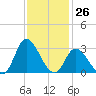 Topsail Beach tide chart for Sunday, November 26, 2023