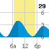 Topsail Beach tide chart for Wednesday, November 29, 2023