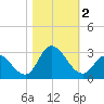 Topsail Beach tide chart for Thursday, November 2, 2023