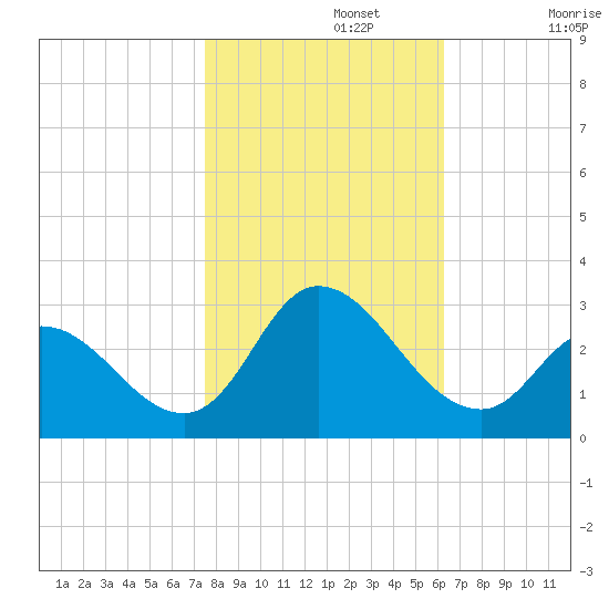 Topsail Beach tide chart for Friday, November 3, 2023